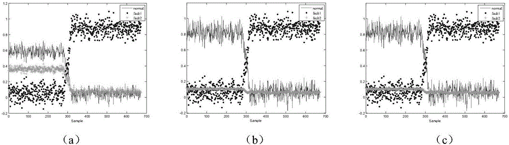 Priori knowledge-based method for monitoring fault of magnesite electric melting furnace by kernel flexible manifold embedding