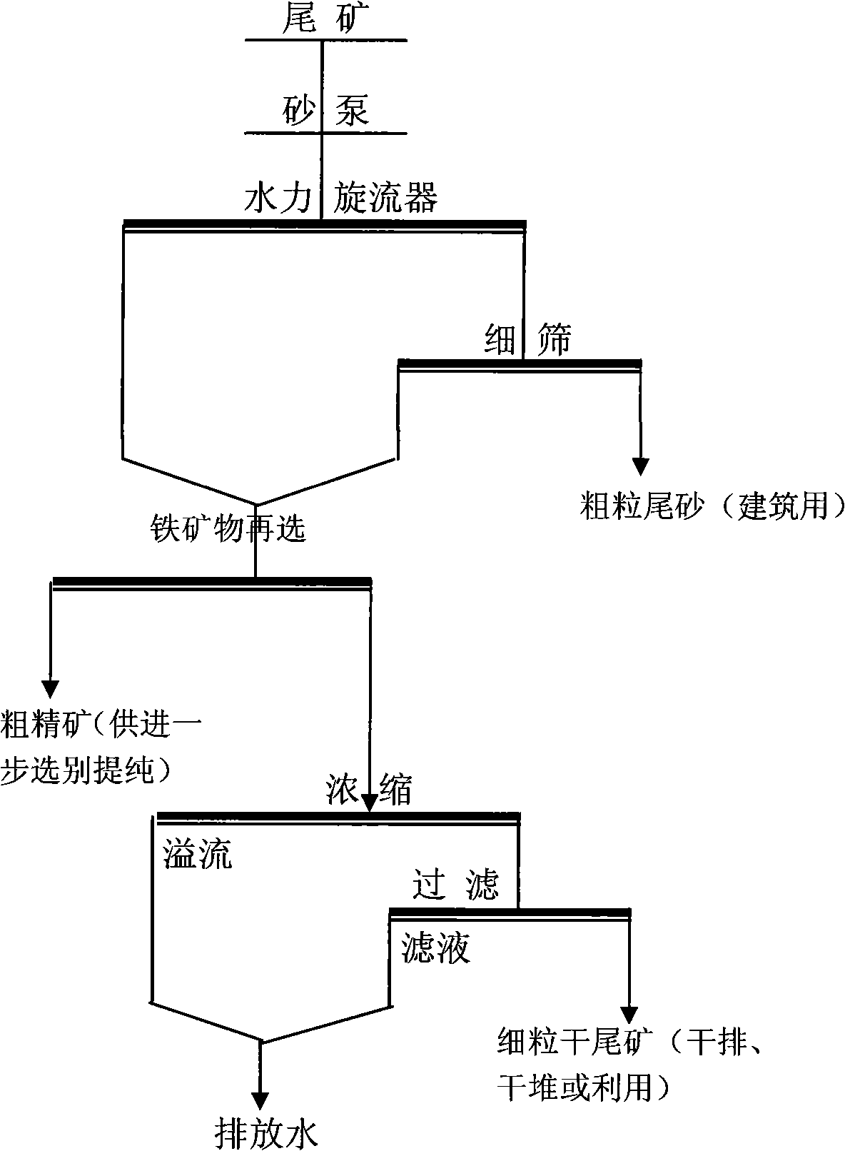 Overall utilization and treating process of iron ore mine