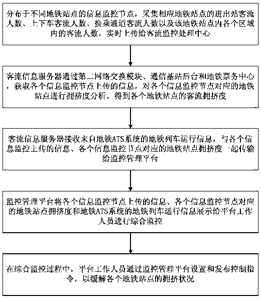 Subway comprehensive management and control system and method based on passenger flow information real-time uploading