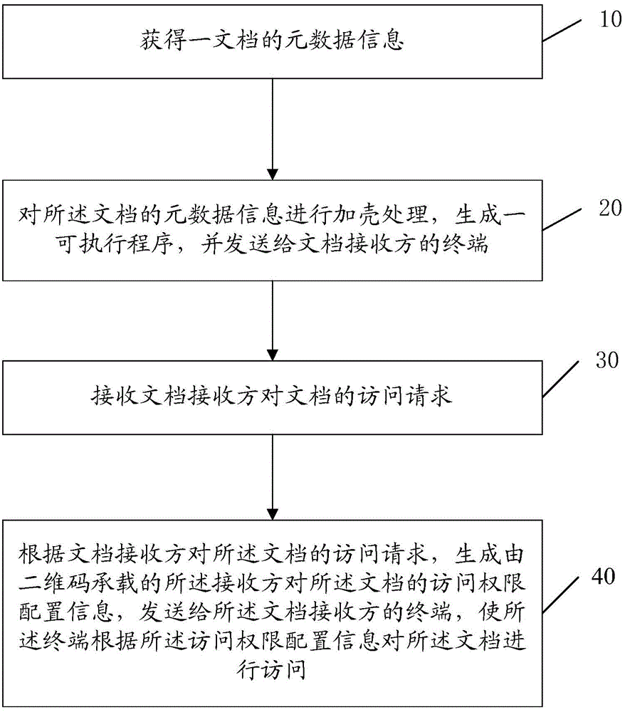 Document access authority configuration method and device