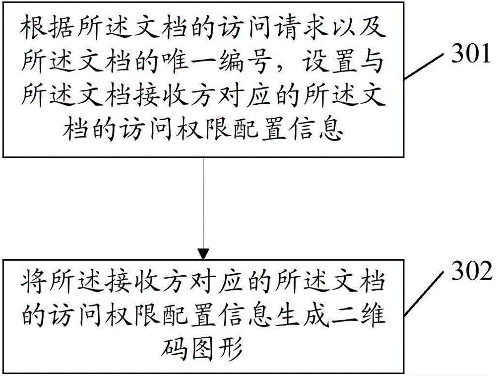 Document access authority configuration method and device