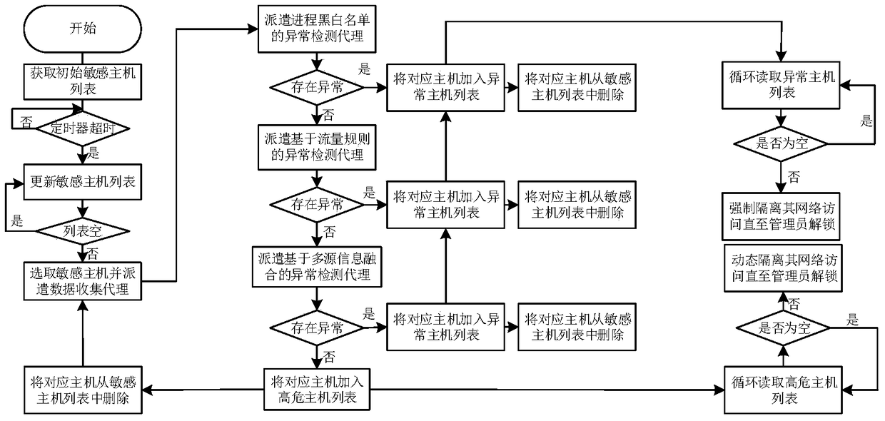 A method for detecting abnormal events of network hosts based on mobile agent