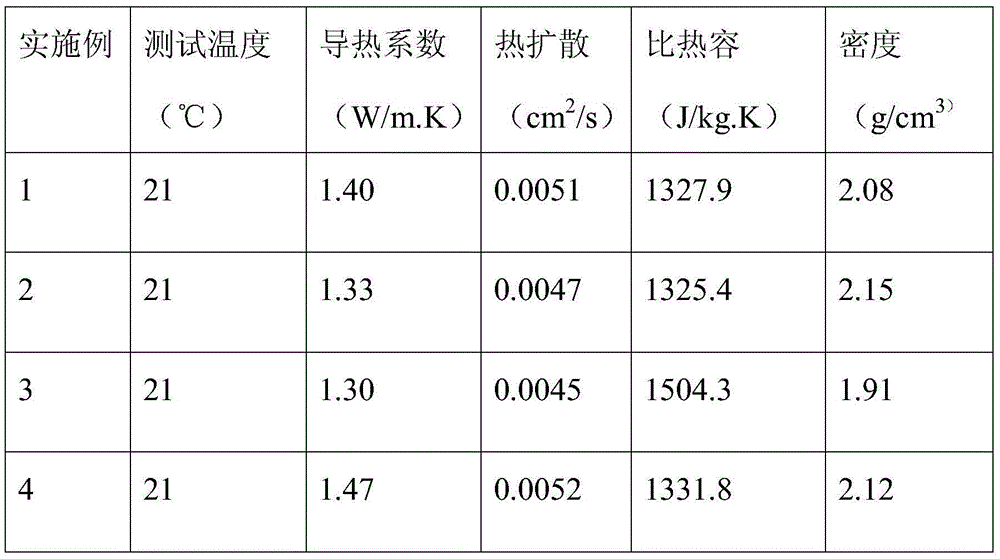 A kind of thermally conductive plastic using modified carbon material and preparation method thereof