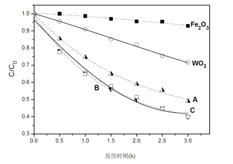 Iron-doped tungsten trioxide photocatalyst and preparation method thereof