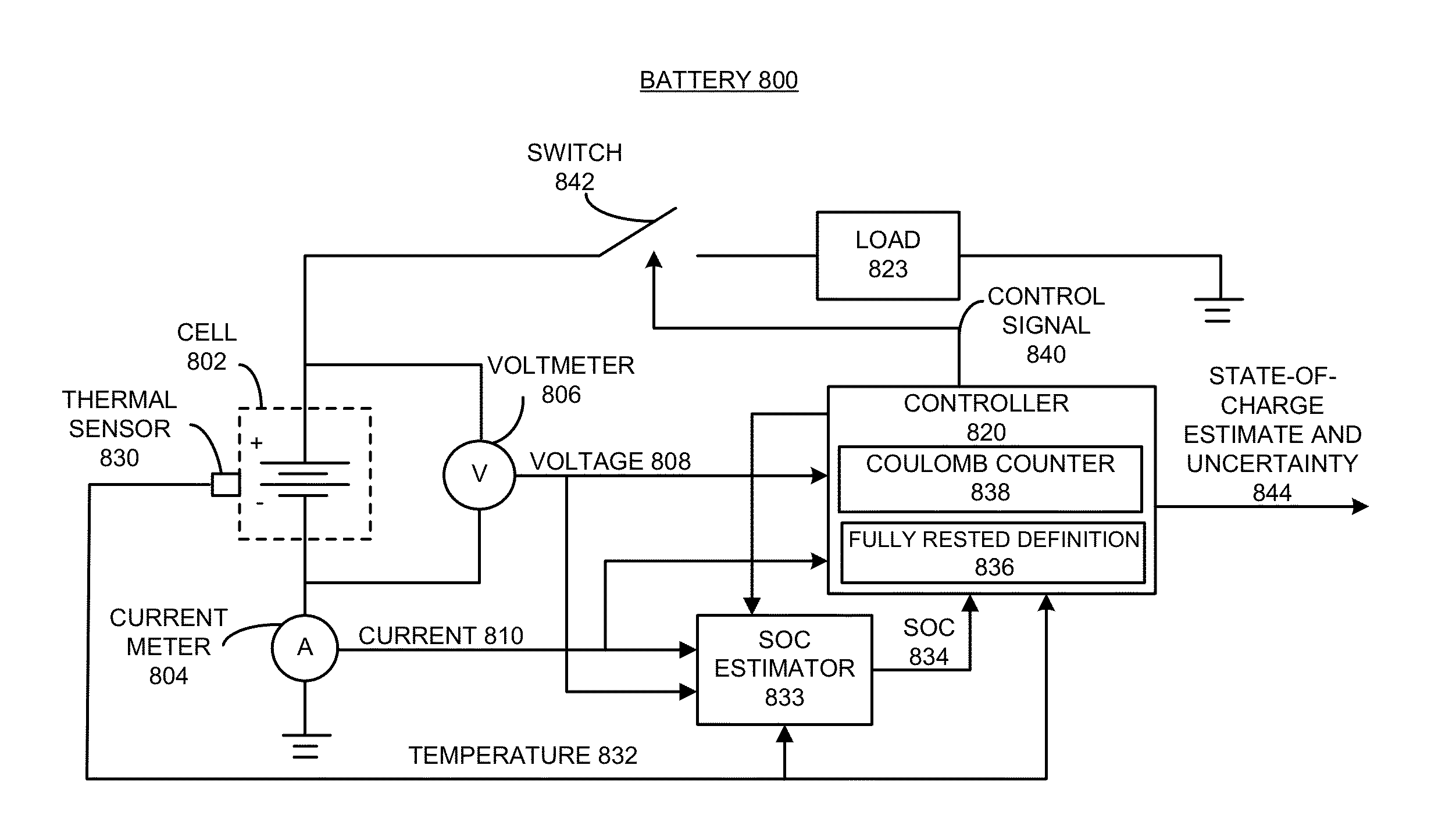 Estimating state of charge (SOC) and uncertainty from relaxing voltage measurements in a battery