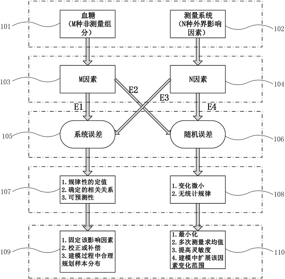 Blood glucose concentration prediction method