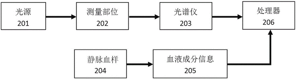 Blood glucose concentration prediction method