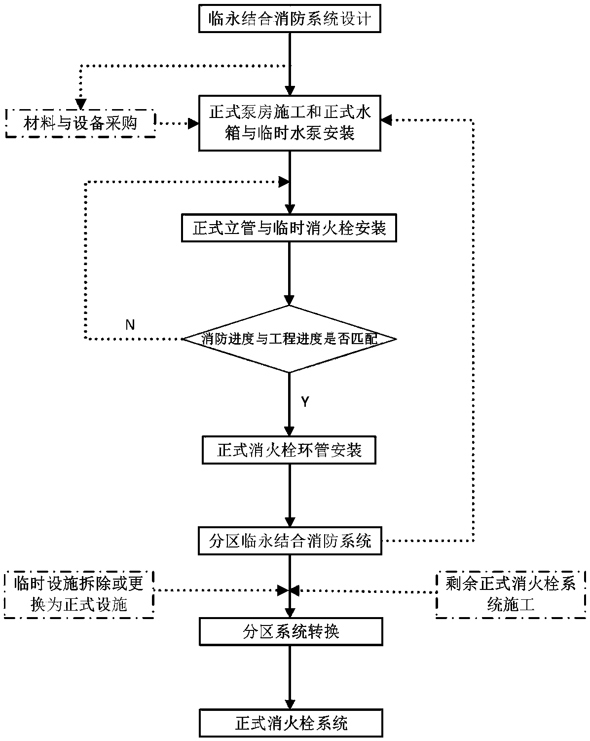 Fire-fighting water system for super-high-rise building construction stage and construction method