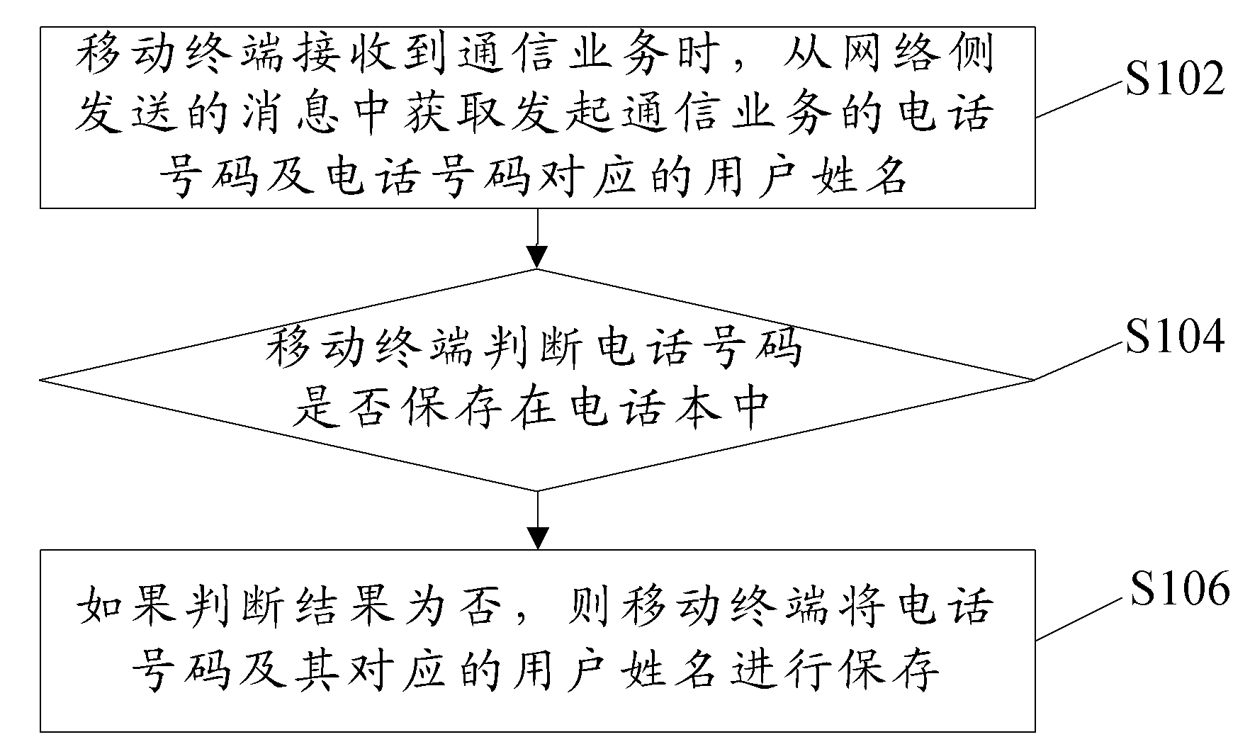 Telephone number storage method and mobile terminal