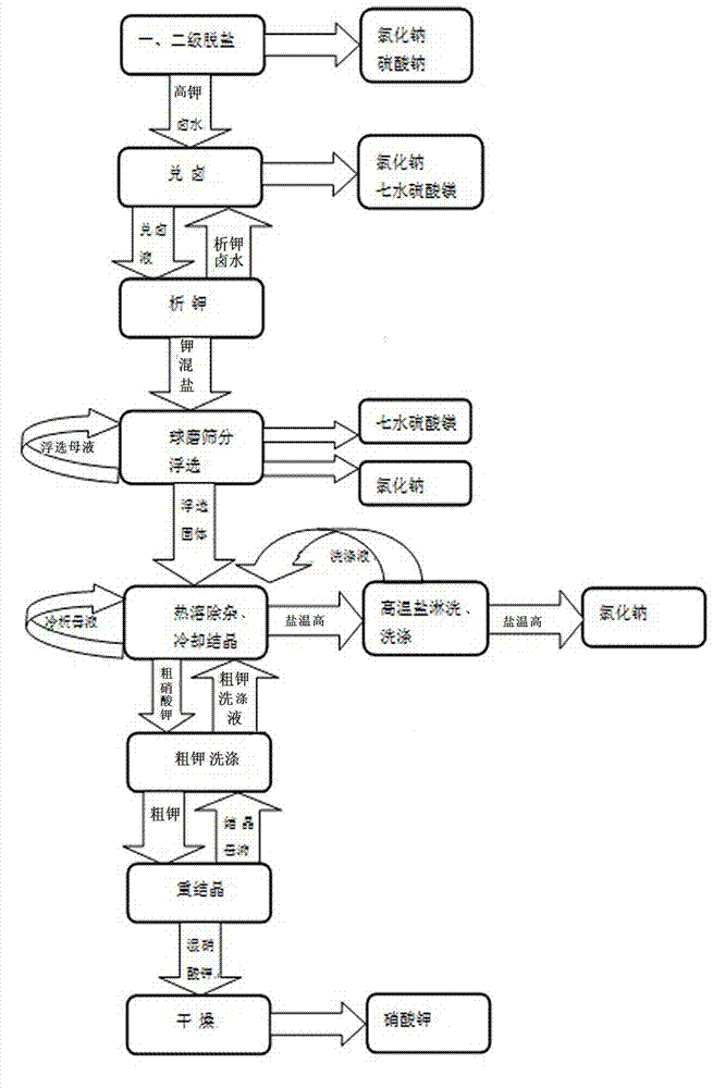 Method for preparing potassium mixed salt mine by using nitrate contained magnesium sulphate subtype bittern and potassium nitrate production