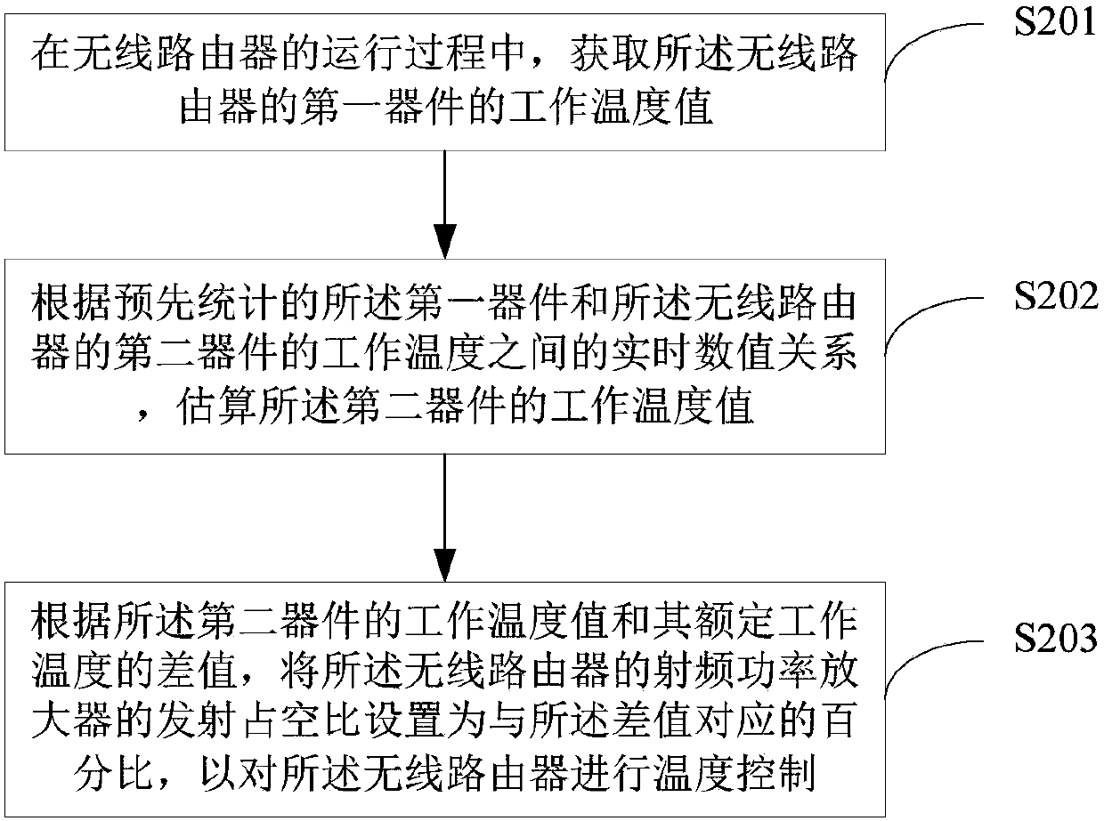 Temperature control method and device for wireless router