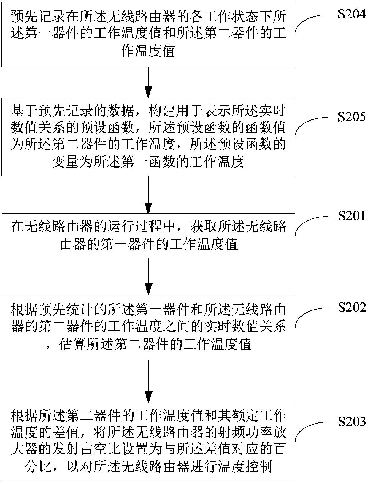 Temperature control method and device for wireless router