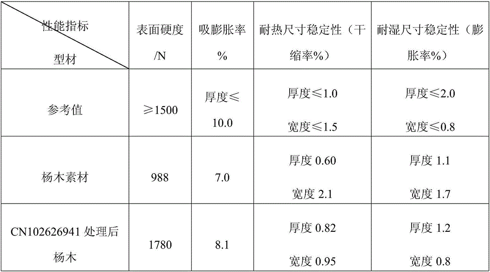 Wood modifier, and preparation method and application thereof