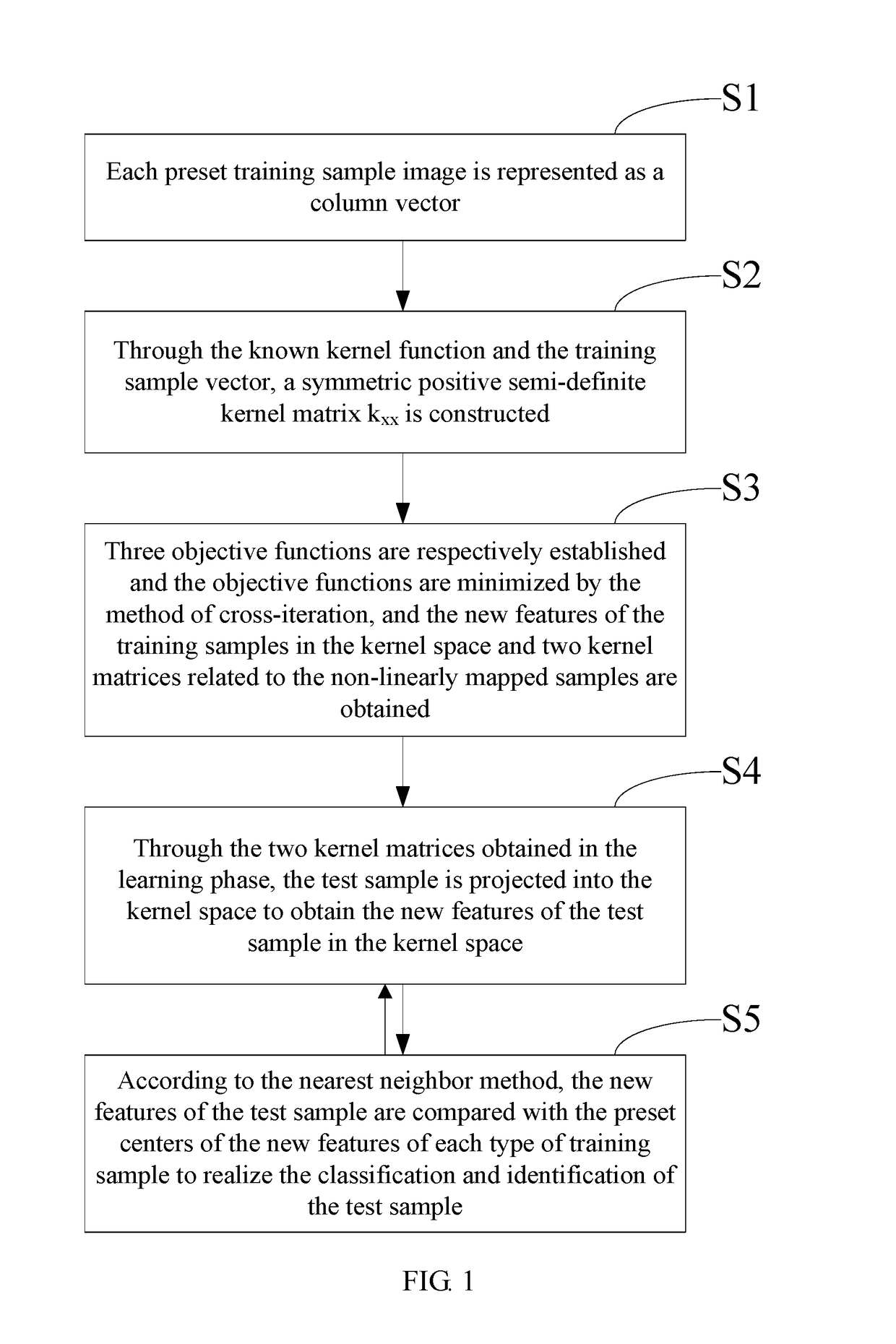 Non-negative matrix factorization face recognition method and system based on kernel machine learning