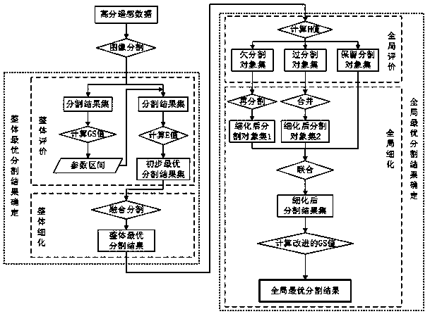 Determination method for optimal segmentation result of remote sensing image by fusing multiple quantitative evaluation indexes