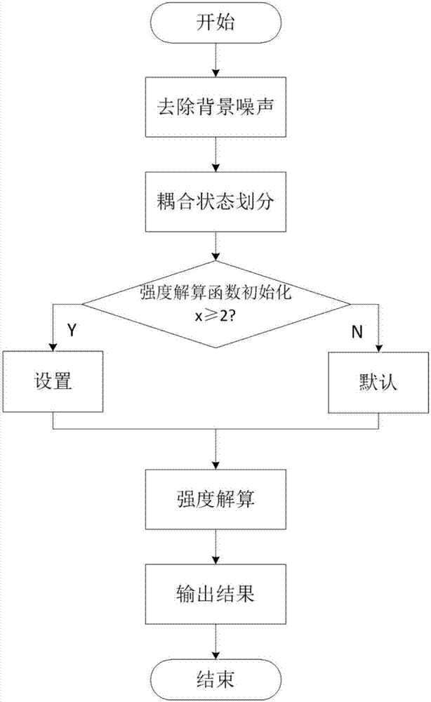 Fiber optic gyroscope-used polarization-maintaining fiber ring distribution polarization crosstalk data processing method