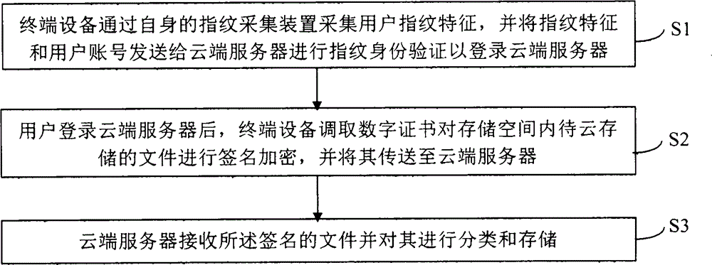 Fingerprint-identification-based cloud storage method