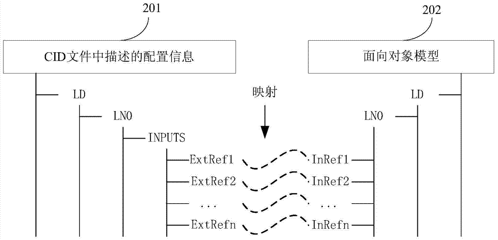 A method and device for detecting substation configuration information