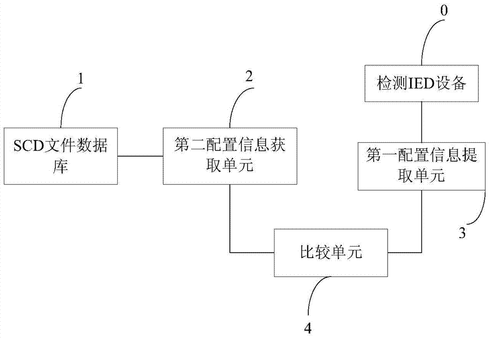 A method and device for detecting substation configuration information