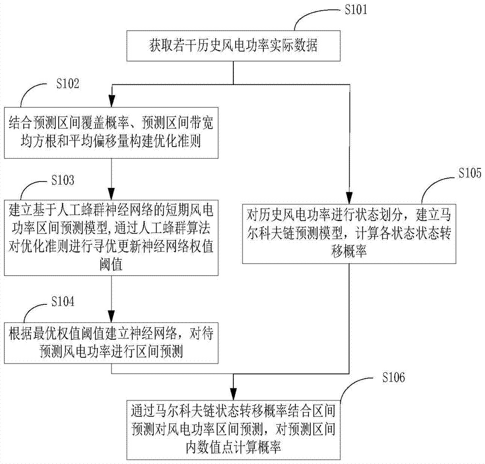 Short-term wind power interval probability prediction method