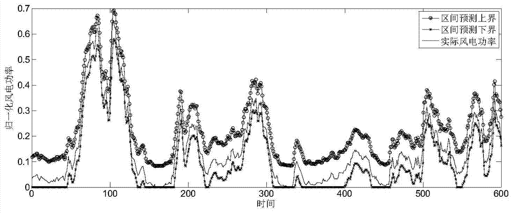 Short-term wind power interval probability prediction method