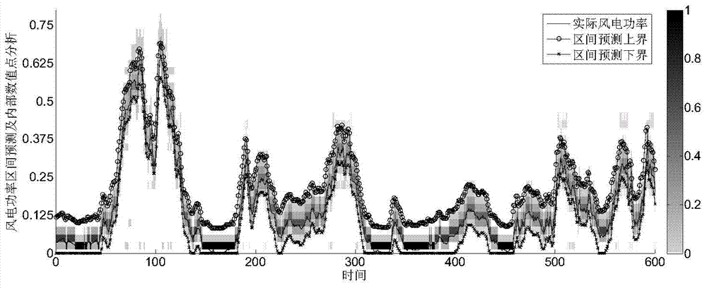 Short-term wind power interval probability prediction method