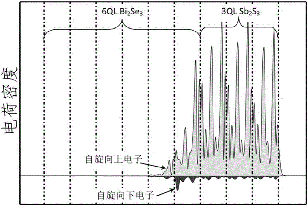 Topological insulator composite film with high spin polarized electron channel and preparation thereof