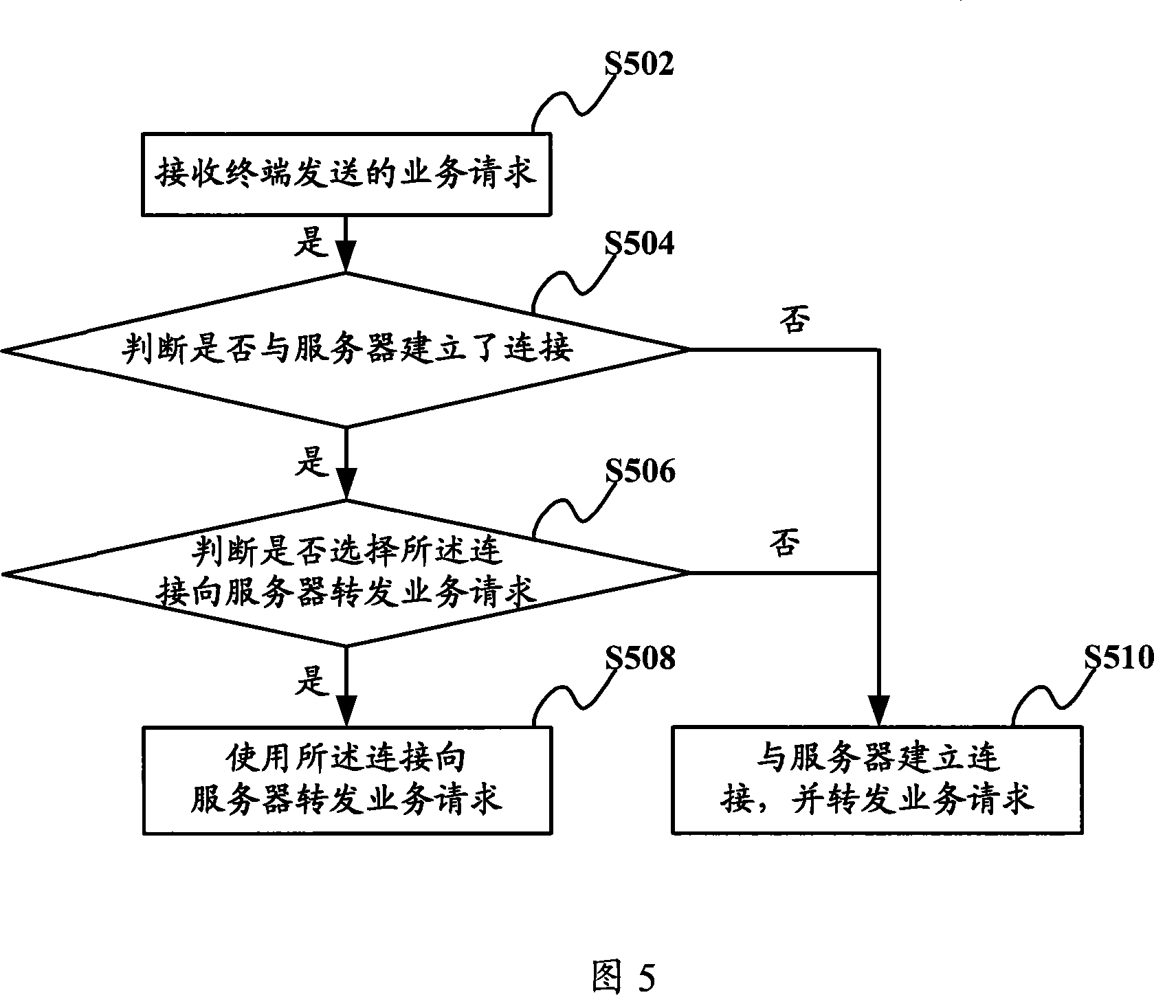 Communication method, system and gateway equipment