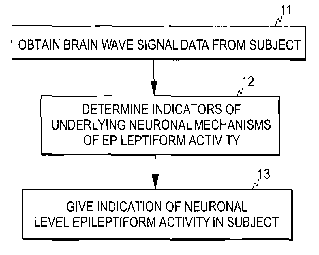 Monitoring of epileptiform activity