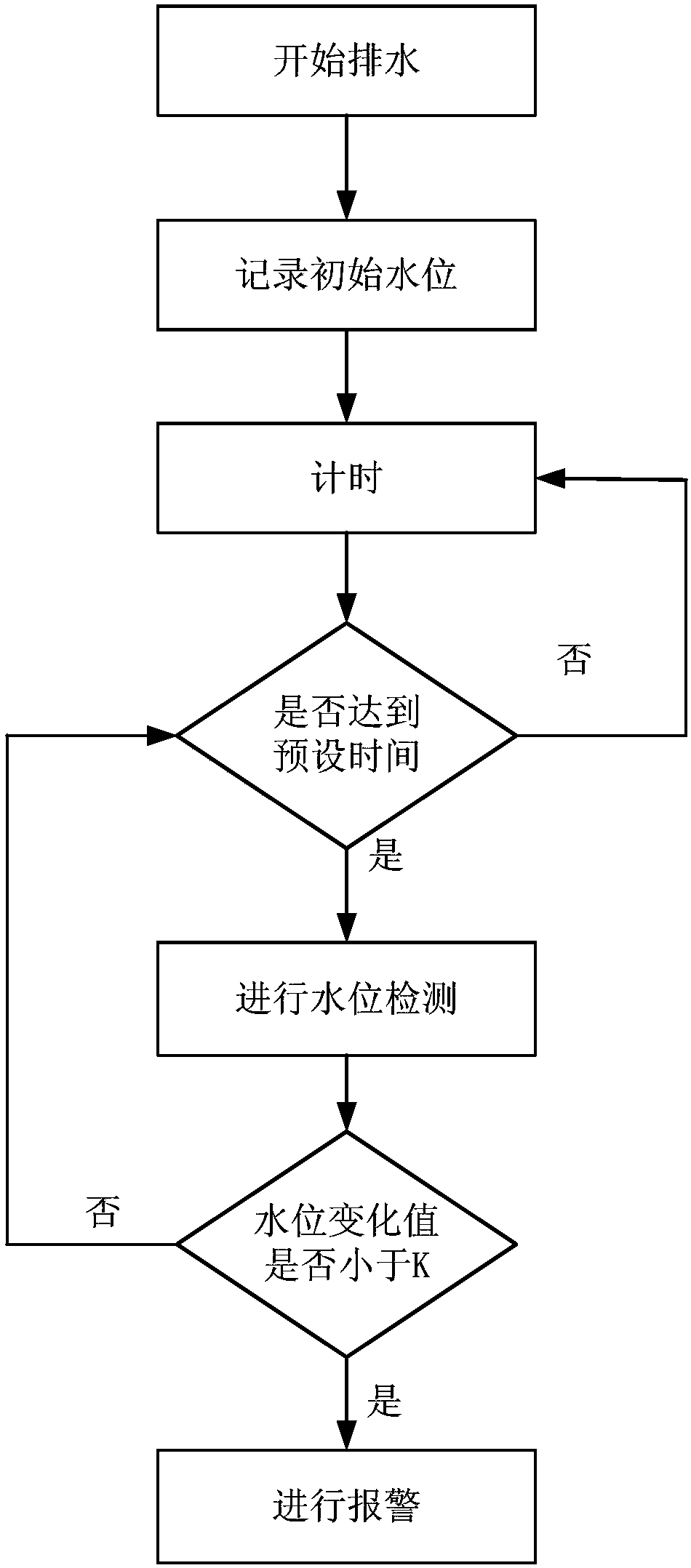 Control method for detecting drainage of washing machine and washing machine