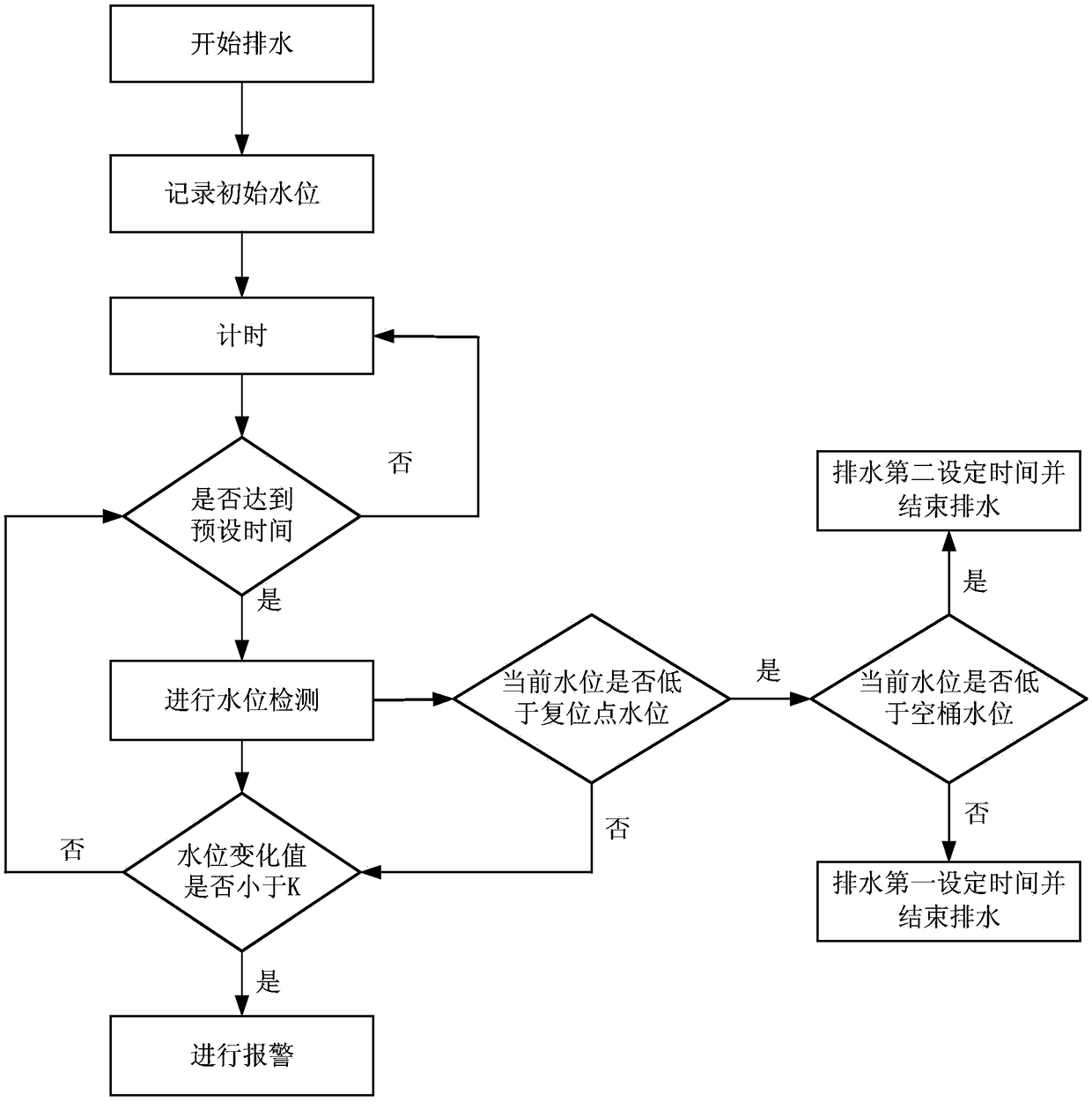 Control method for detecting drainage of washing machine and washing machine