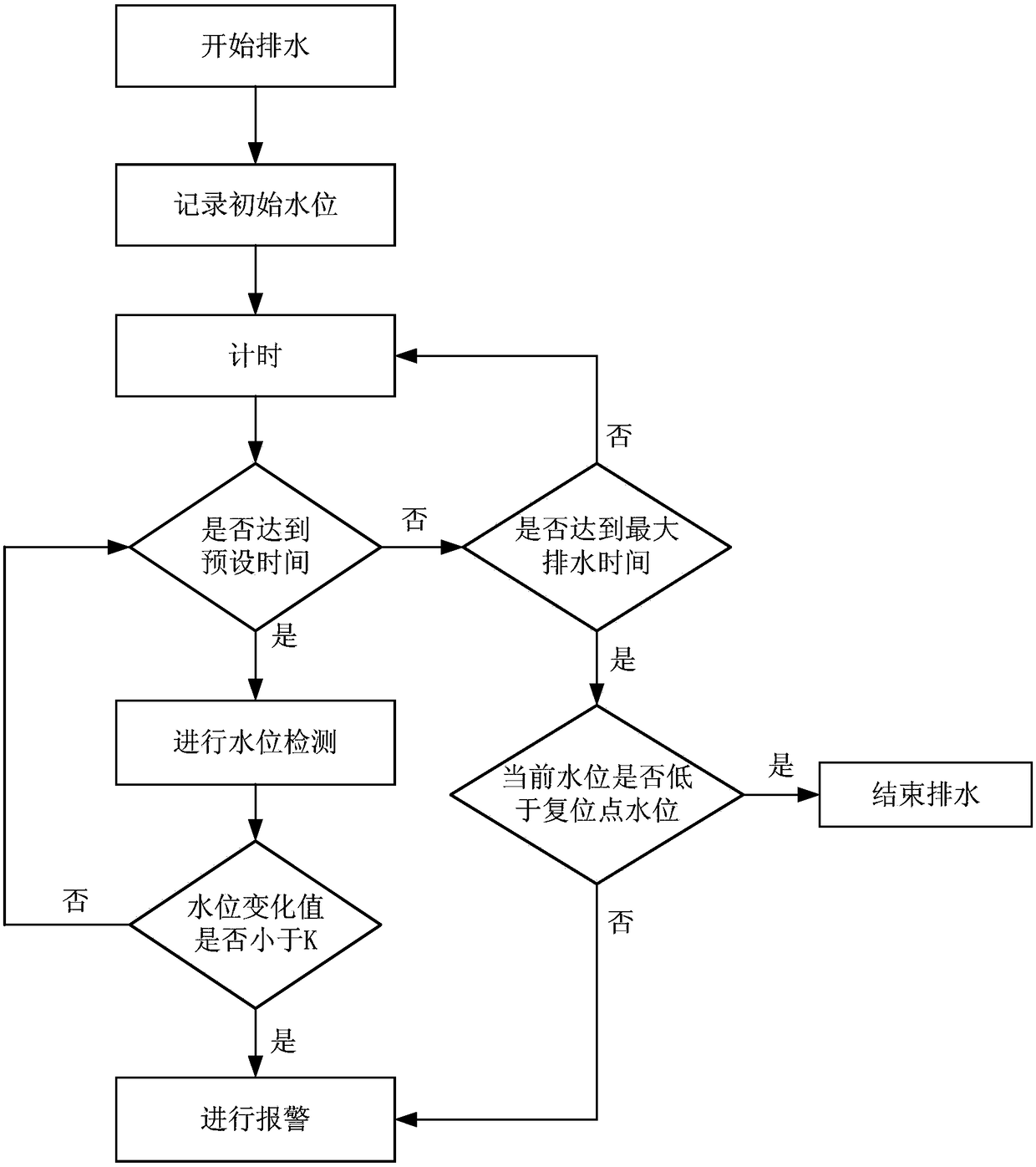 Control method for detecting drainage of washing machine and washing machine