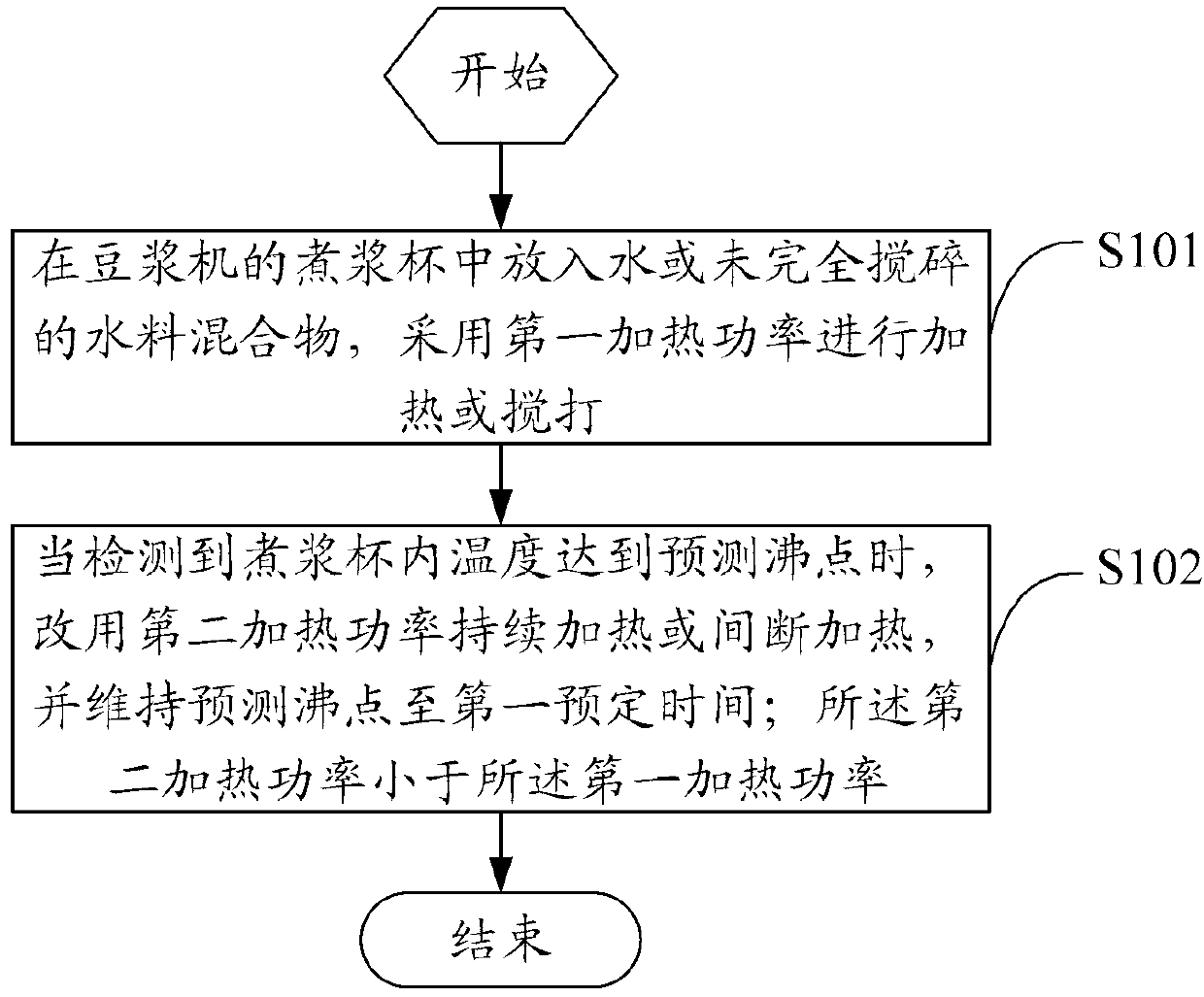 Spill-proof control method of soybean milk maker and soybean milk maker