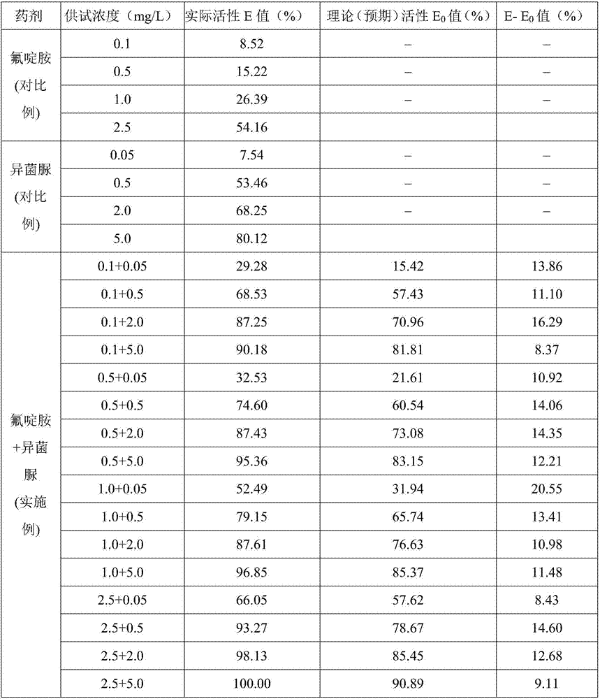 Application of fluazinam and iprodione mixed suspension to control of edible fungus Neurospora crassa derived diseases