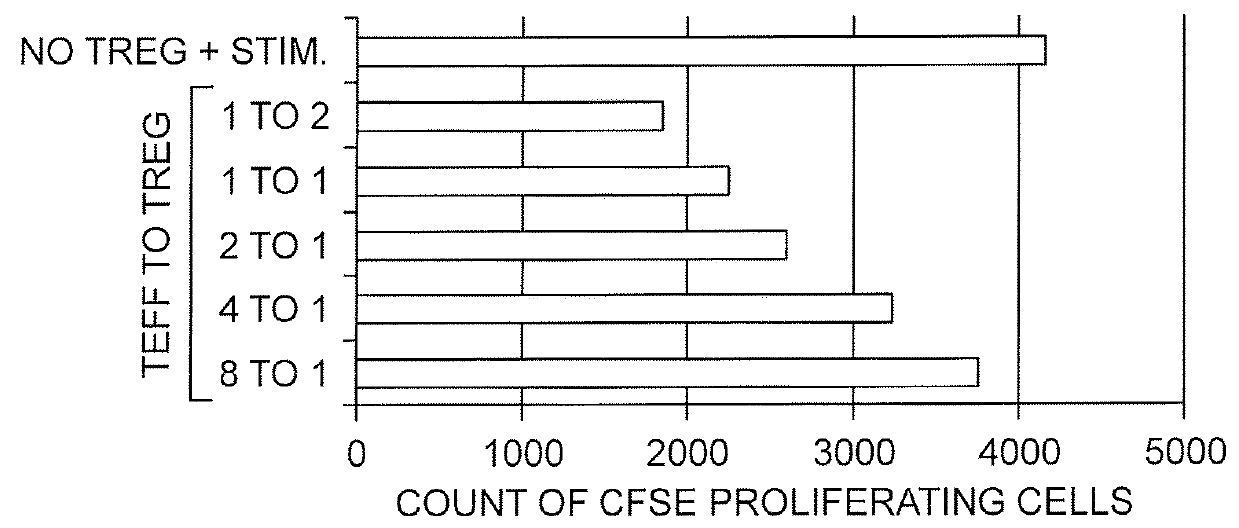 Chimeric antigen receptor Anti-inflammatory cells and methods of use