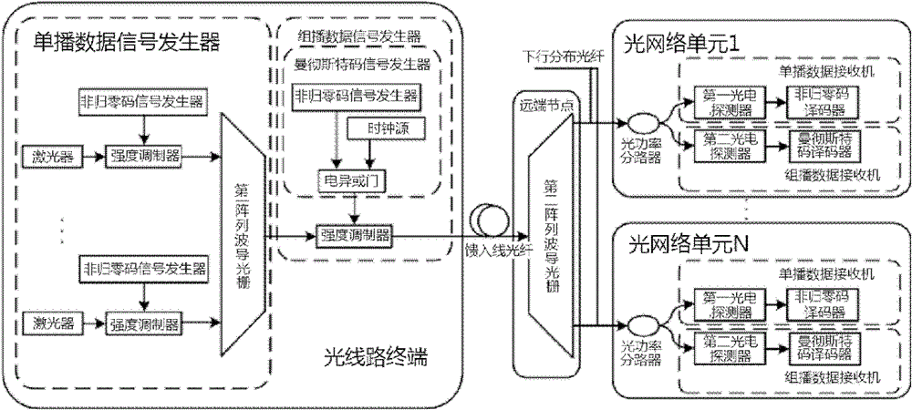 Wavelength division multiplexing passive optical network multicasting system based on code superposition