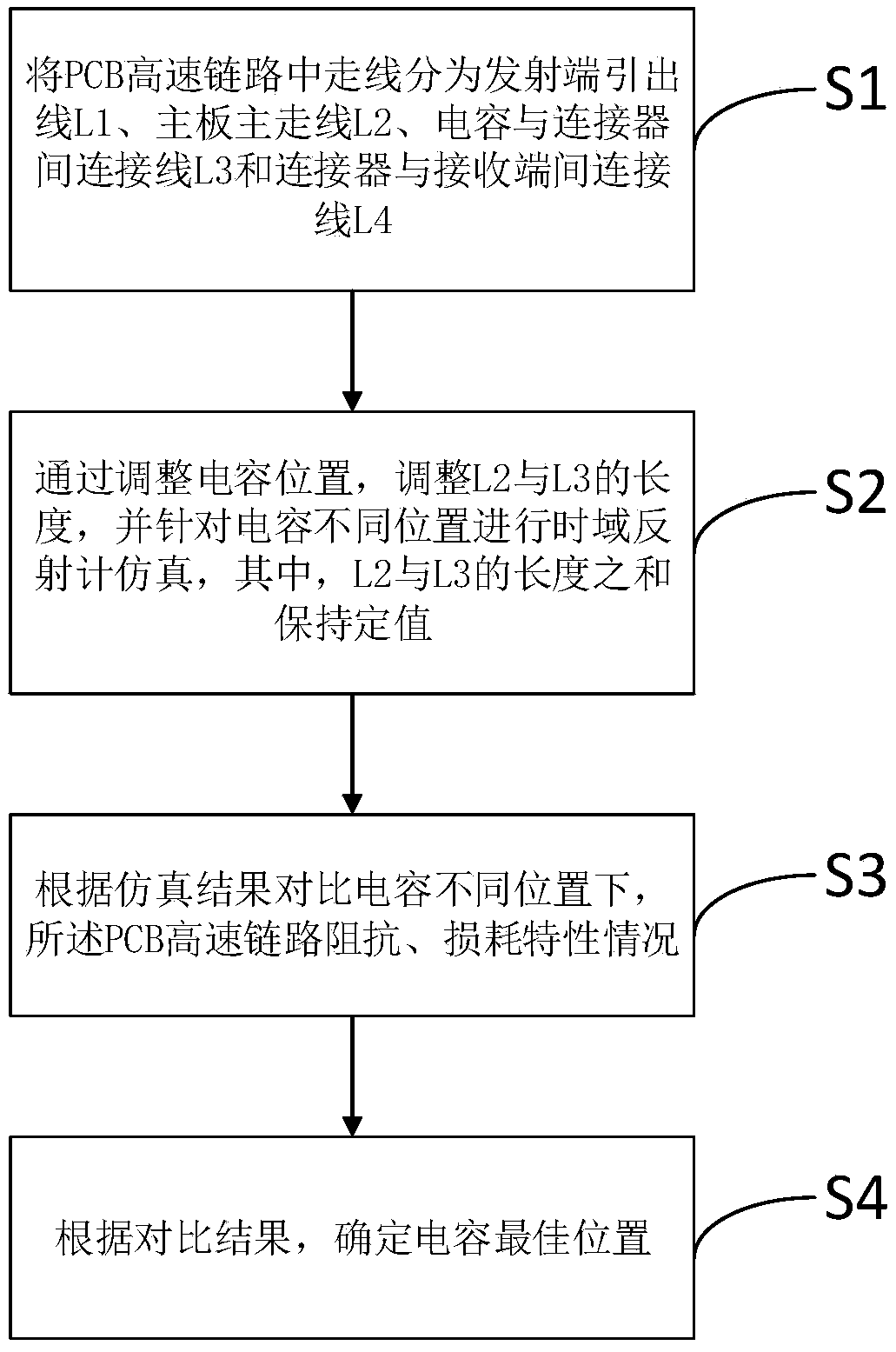 Method for optimizing the impedance continuity of PCB high-speed link