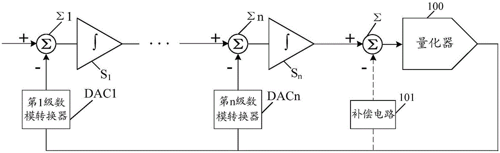 Excess loop delay compensation circuit, excess loop compensation method and continuous time delta-sigma analog-digital converter