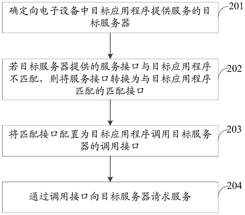 Adaptation method and device, storage medium and electronic equipment