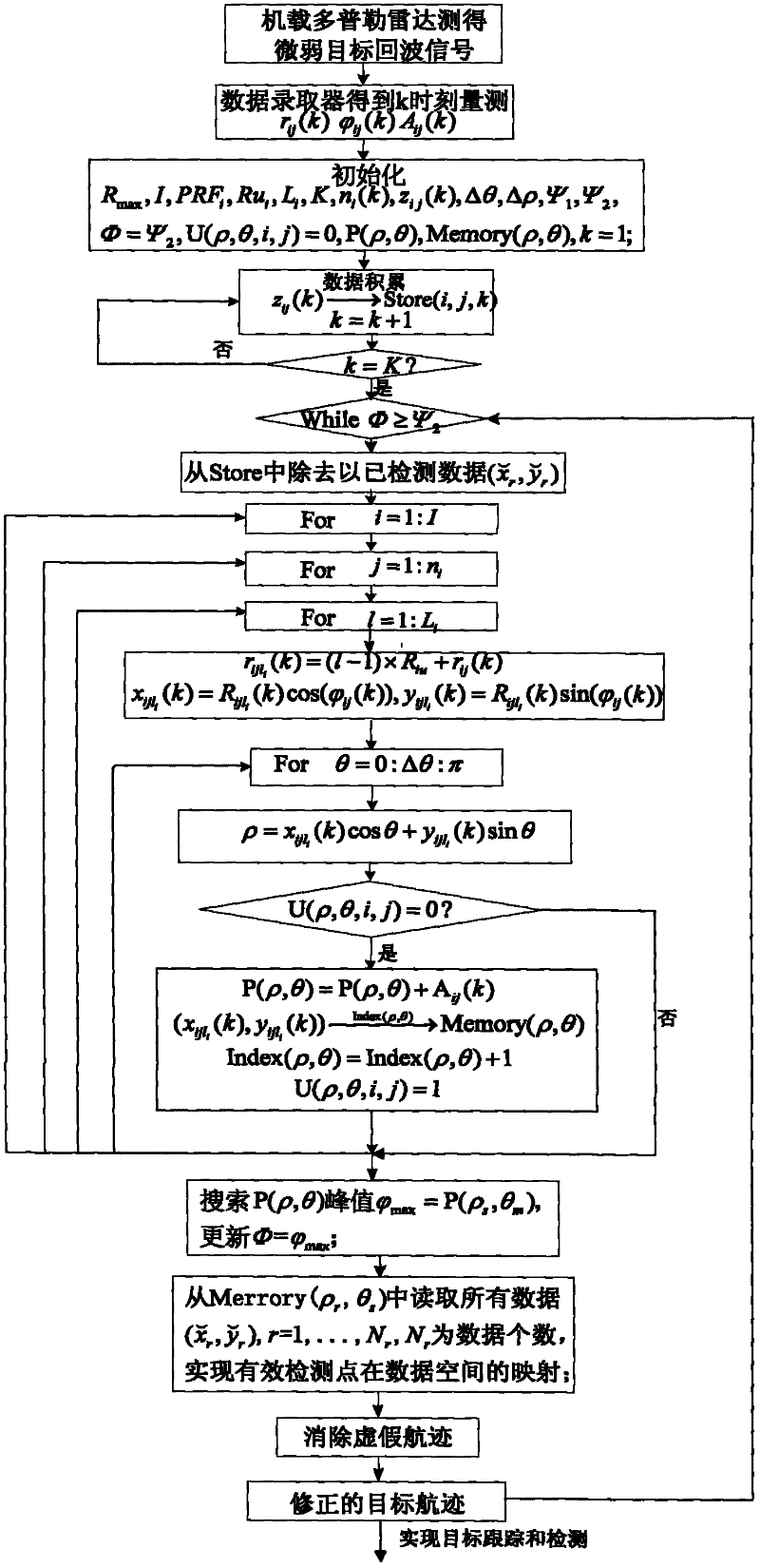 Multi-weak target ht-stc-tbd detection method under radar ranging ambiguity