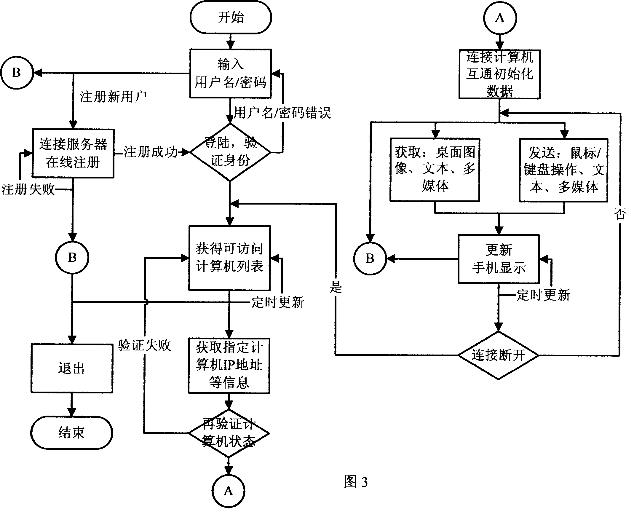 Method and system for displaying and operating remote computer on mobile phone