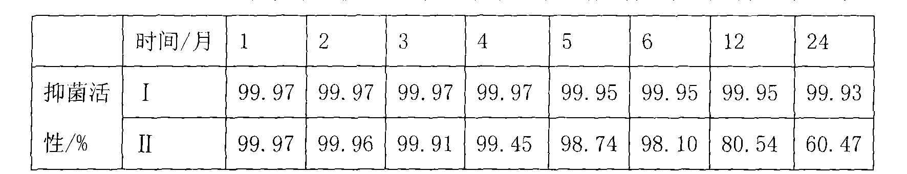 Antimicrobial lotion containing wood frog antimicrobial peptide and preparation method thereof