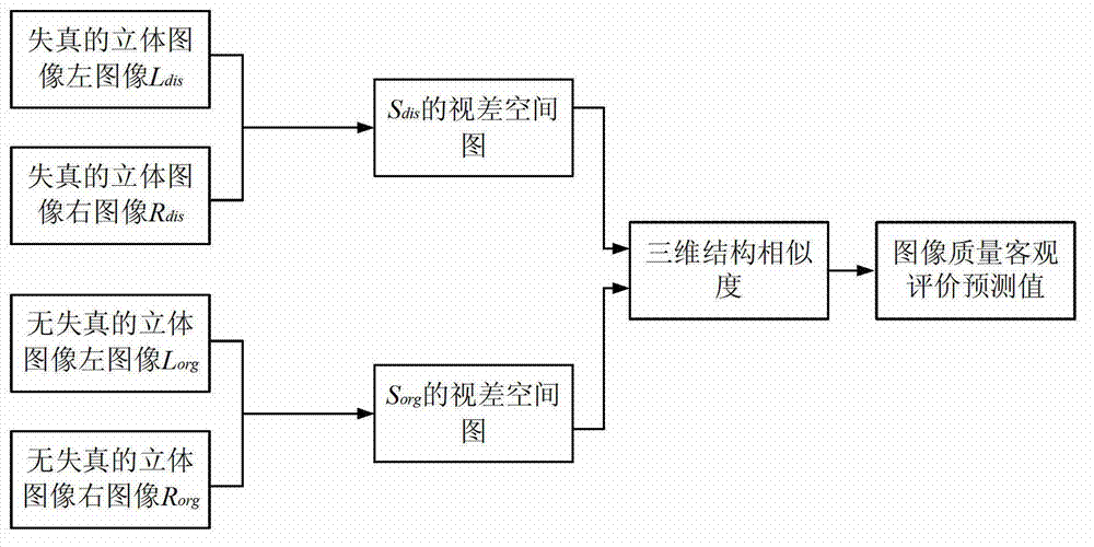 Method for objectively evaluating quality of three-dimensional image based on three-dimensional structural similarity