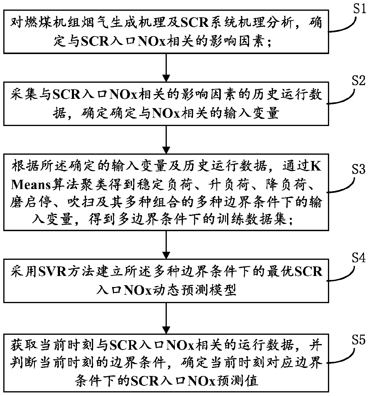 SCR inlet NOx concentration detection method and system under multi-boundary conditions