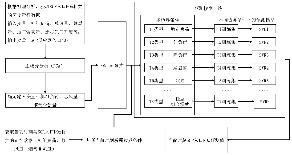 SCR inlet NOx concentration detection method and system under multi-boundary conditions