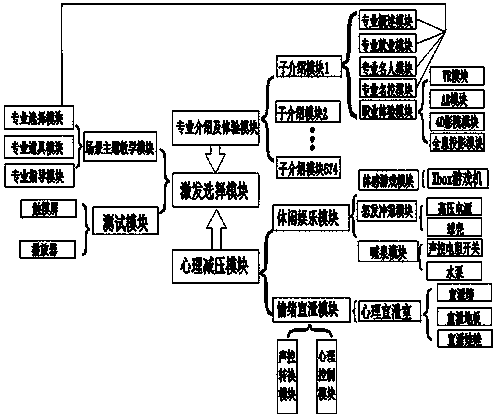 Career planning experience system