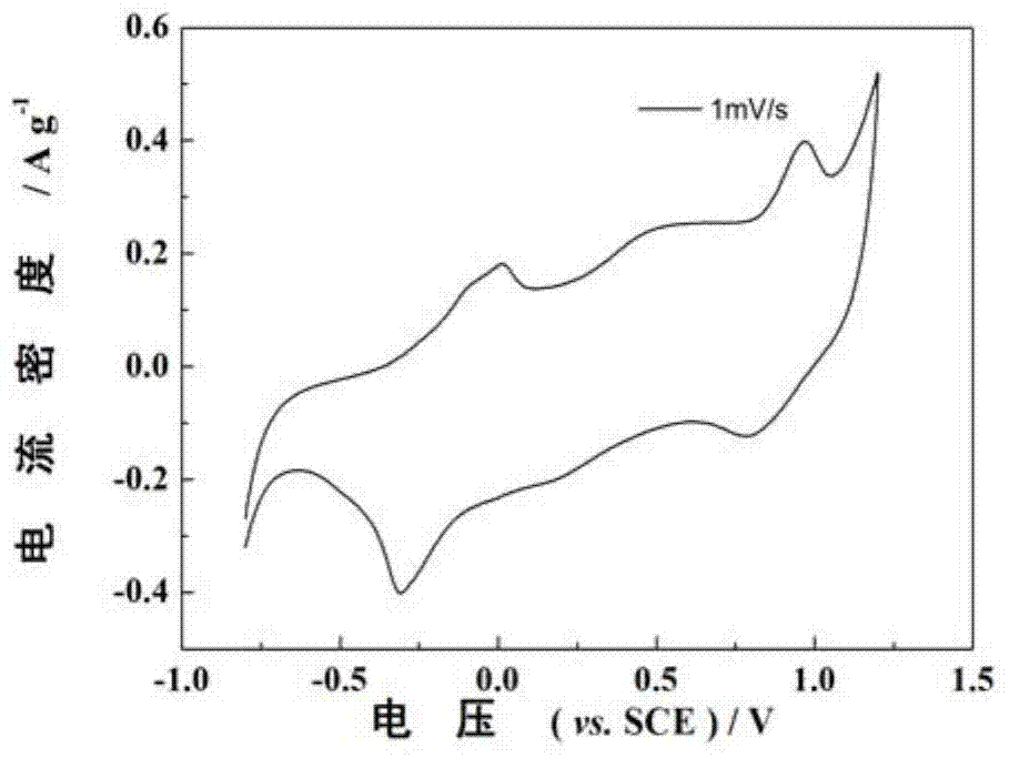 Hydro-thermal synthesizing method for iron sodium manganate of electrode material of aqueous cationic battery and preparation method of aqueous battery