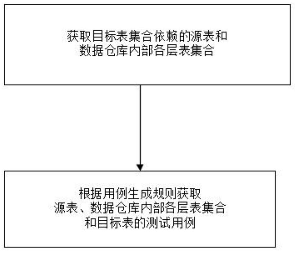 Data warehouse test analysis method based on blood relationship