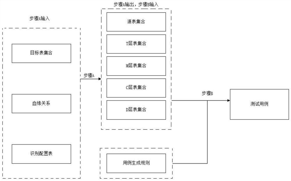 Data warehouse test analysis method based on blood relationship