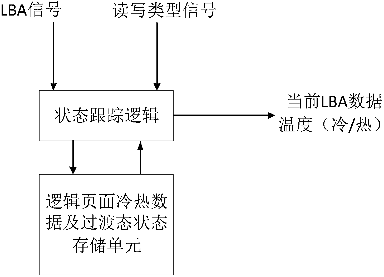 Storage system and method based on solid state medium and cold-hot data identification method